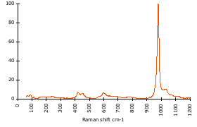 Raman Spectrum of Triplite (80)